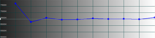 Post-calibration CCT in [Game Mode]