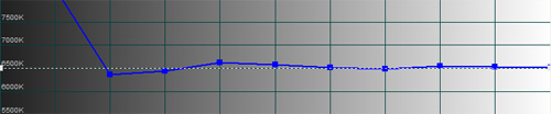 Post-calibration CCT