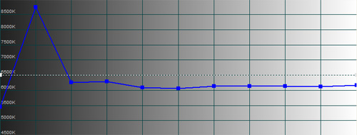 Pre-calibration CCT