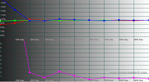 Post-calibration RGB Tracking