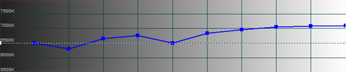 Post-calibration CCT in [Game Mode]