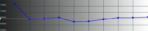 Post-calibration CCT