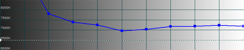 Pre-calibration CCT