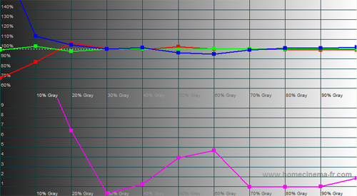 Post-calibration RGB Tracking