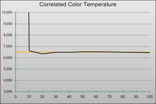 Post-calibration CCT in [Movie] mode