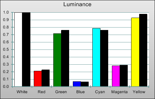 Post-calibration Luminance levels in [Movie] mode