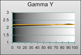 Corresponding gamma tracking