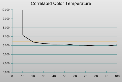 Pre-calibration CCT in [Movie] mode