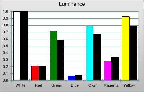 3D Post-calibration Luminance levels in [Movie] mode