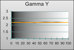 Gamma tracking in [Movie] mode