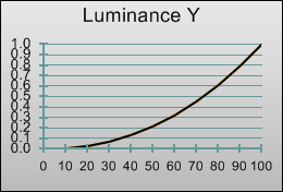 Gamma curve in [Movie] mode 