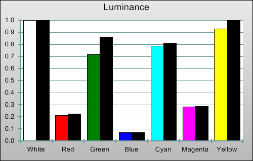 Post-calibration Luminance levels in [Movie] mode