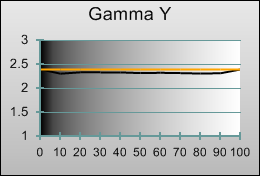 Gamma tracking in [Movie] mode