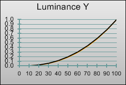 Gamma curve in [Movie] mode 