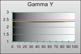 Post-calibrated Gamma tracking in [Movie] mode