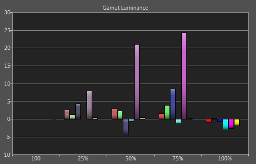 Post-calibration Luminance levels in [Movie] mode