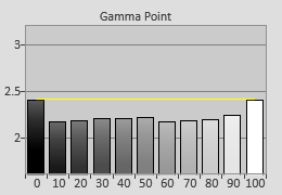 Pre-calibrated Gamma tracking in [Movie] mode 