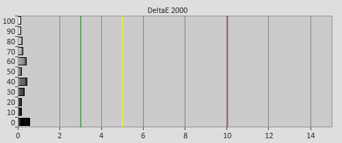 Post-calibration Delta errors