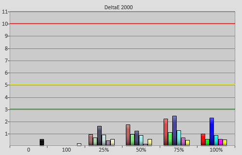 Post-calibration colour errors in 'Custom' [Colour Space]