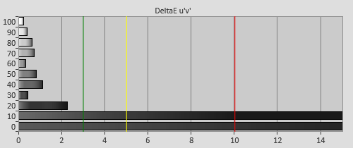 Post-calibration Delta errors