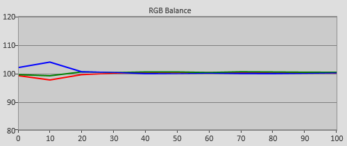 Post-calibration RGB Tracking