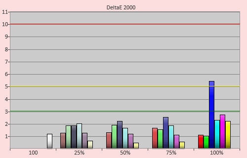 Post-calibration colour errors in [Movie] mode