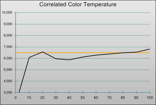 3D Post-calibration CCT in [Movie] mode