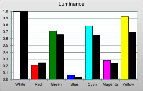 3D Post-calibration Luminance levels in [Movie] mode