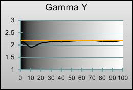 3D Gamma tracking in [Movie] mode