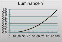 3D Gamma curve in [Movie] mode 