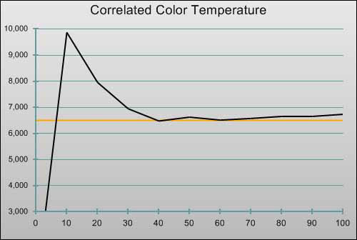 3D Pre-calibration CCT