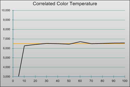 Post-calibration CCT in [Movie] mode