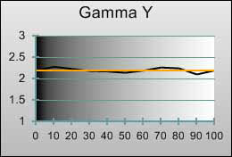 Gamma tracking in [Movie] mode