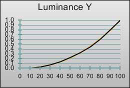 Gamma curve in [Movie] mode 