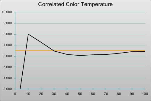 Pre-calibration CCT