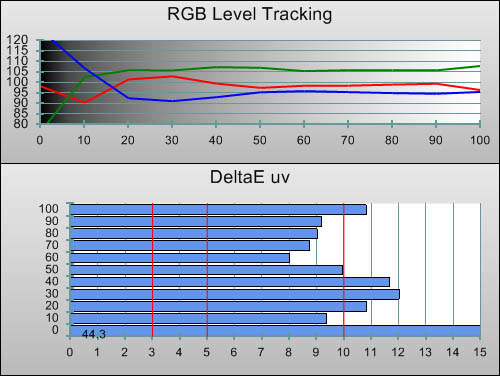 3D Pre-calibration RGB Tracking