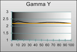 Gamma tracking in [Game Mode/Standard] mode