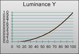 Gamma curve in [Game Mode/Standard] mode 