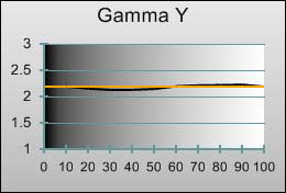 Gamma tracking in [Game Mode/Standard] mode