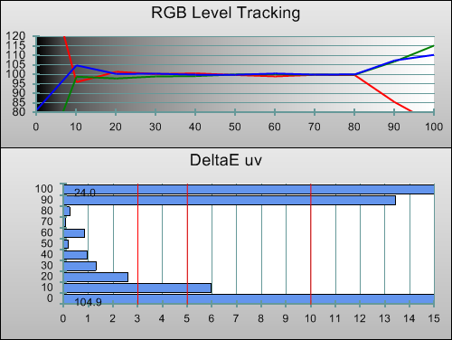 Post-calibration RGB Tracking in 3D mode