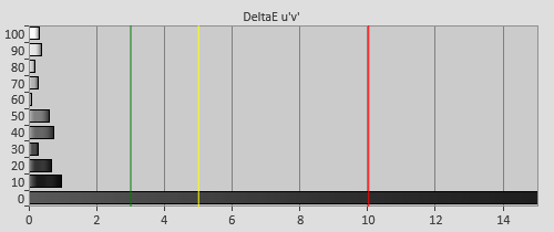 Post-calibration Delta errors