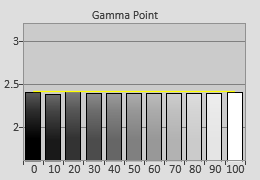 Post-calibrated Gamma tracking in [Movie] mode