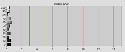 Post-calibration Delta errors