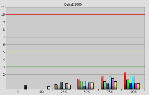 Post-calibration colour errors in 'Custom' [Colour Space]