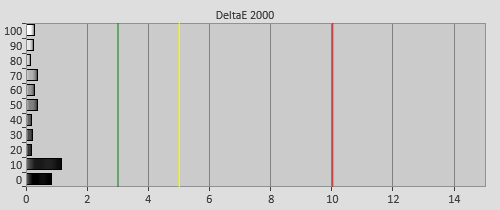 Post-calibration Delta errors