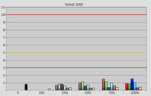 Post-calibration colour errors in [Movie] mode