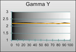 Gamma tracking in [Movie] mode