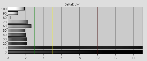 3D Post-calibration Delta errors