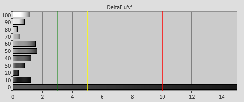 Post-calibration Delta errors