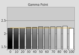 Pre-calibrated Gamma tracking in [Movie] mode 